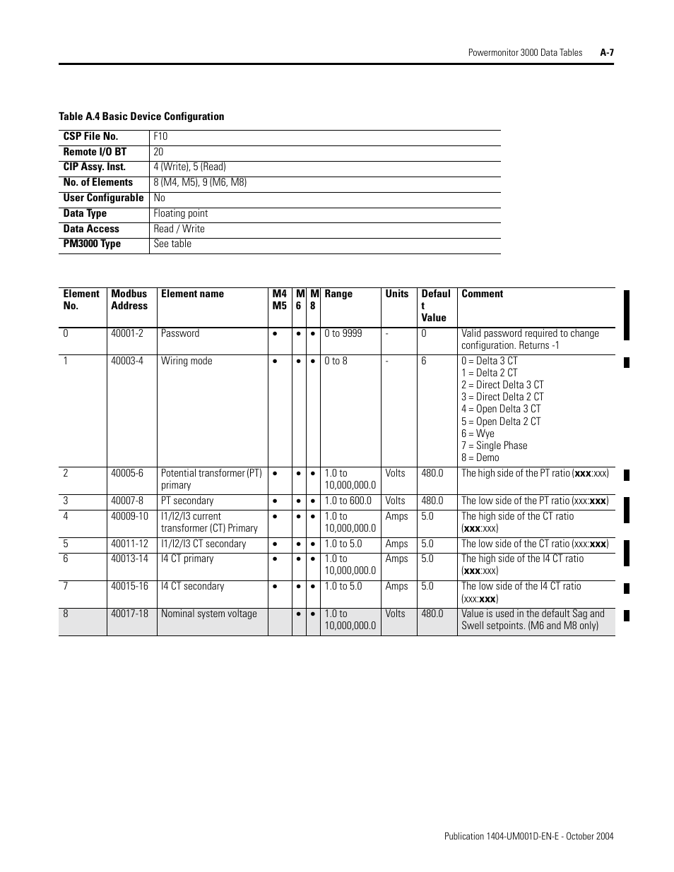 Basic device configuration, Table a.4 | Rockwell Automation 1404-M4_M5_M6_M8 Powermonitor 3000 User Manual, PRIOR to Firmware rev. 3.0 User Manual | Page 181 / 356