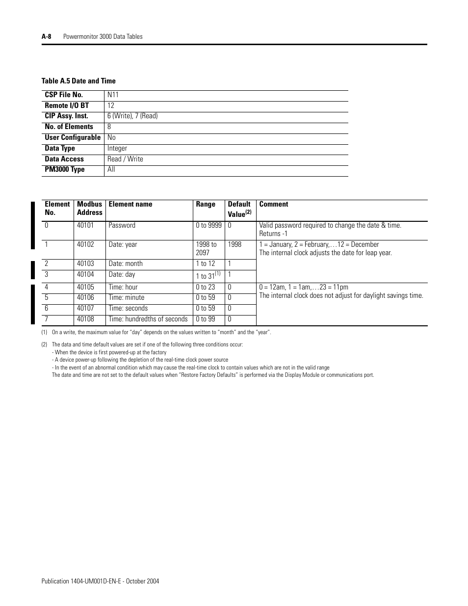 Date and time, Table a.5 | Rockwell Automation 1404-M4_M5_M6_M8 Powermonitor 3000 User Manual, PRIOR to Firmware rev. 3.0 User Manual | Page 182 / 356