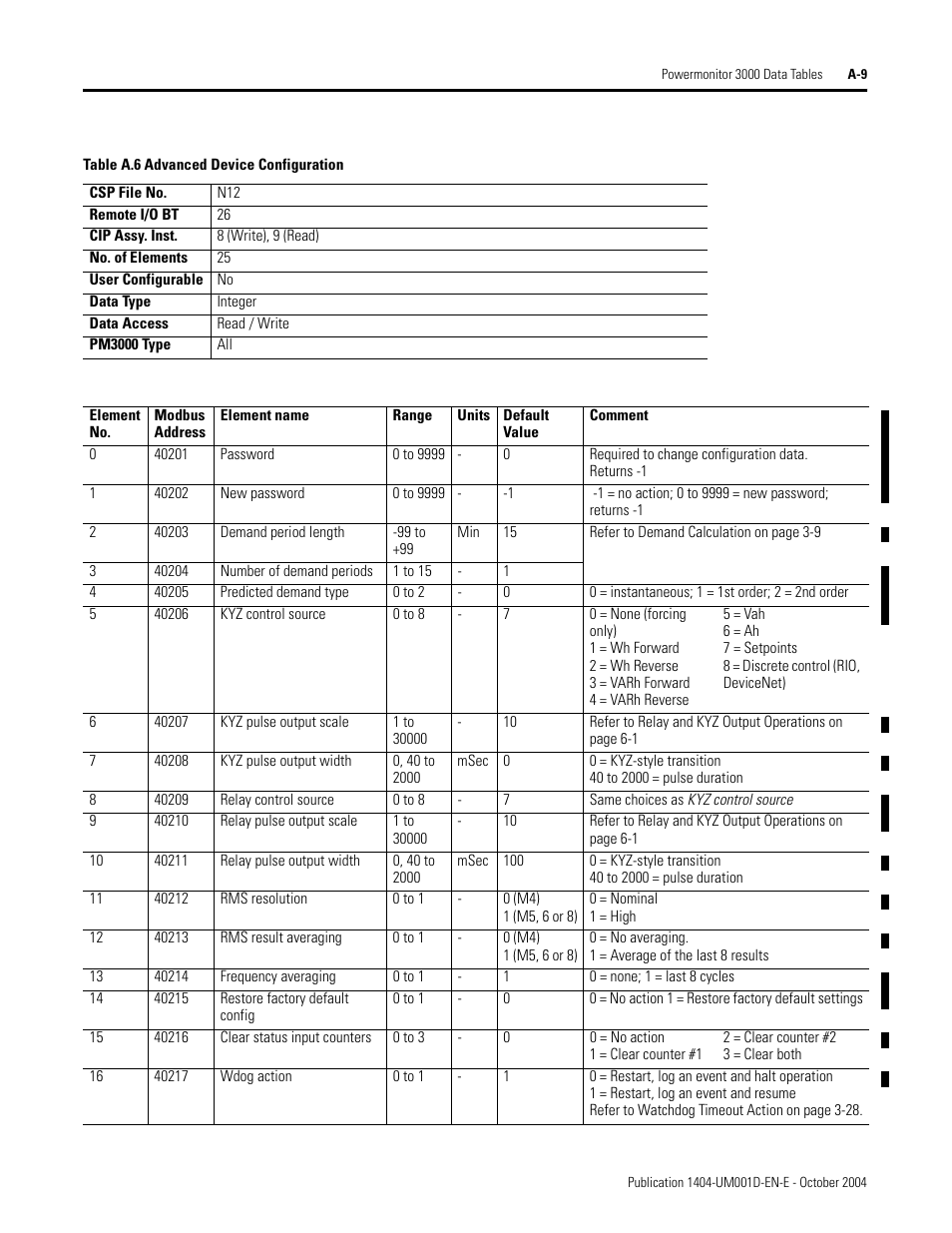 Ee table a.6), Table a.6 advanced device configuration, Advanced device configuration | Table a.6 | Rockwell Automation 1404-M4_M5_M6_M8 Powermonitor 3000 User Manual, PRIOR to Firmware rev. 3.0 User Manual | Page 183 / 356
