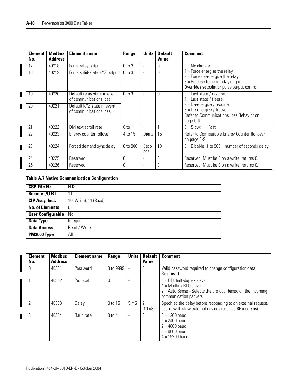 Table a.7 native communication configuration, Native communication configuration, Table a.7 | Rockwell Automation 1404-M4_M5_M6_M8 Powermonitor 3000 User Manual, PRIOR to Firmware rev. 3.0 User Manual | Page 184 / 356