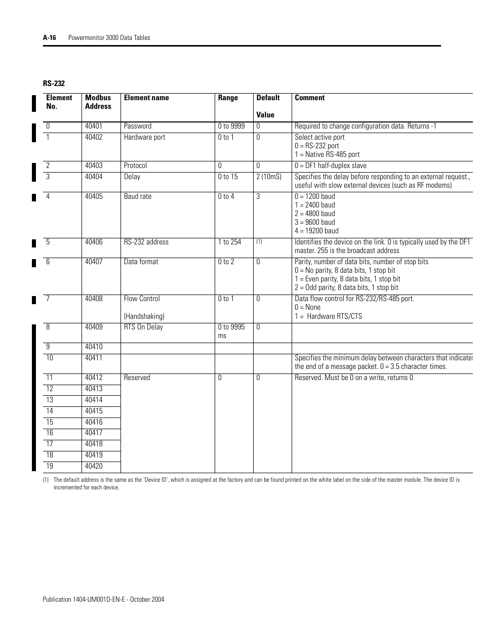 Rockwell Automation 1404-M4_M5_M6_M8 Powermonitor 3000 User Manual, PRIOR to Firmware rev. 3.0 User Manual | Page 190 / 356