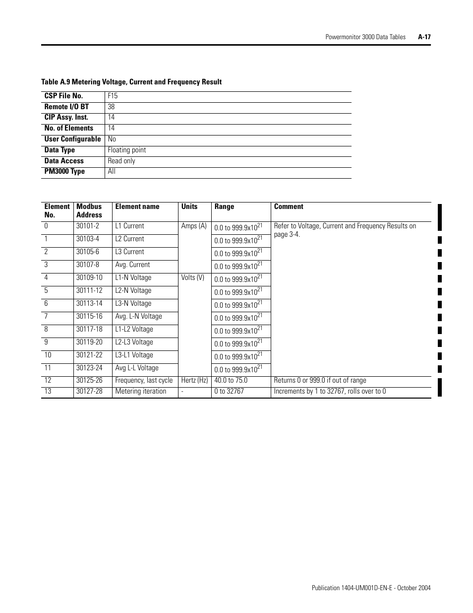Metering voltage, current and frequency result, Table a.9 | Rockwell Automation 1404-M4_M5_M6_M8 Powermonitor 3000 User Manual, PRIOR to Firmware rev. 3.0 User Manual | Page 191 / 356