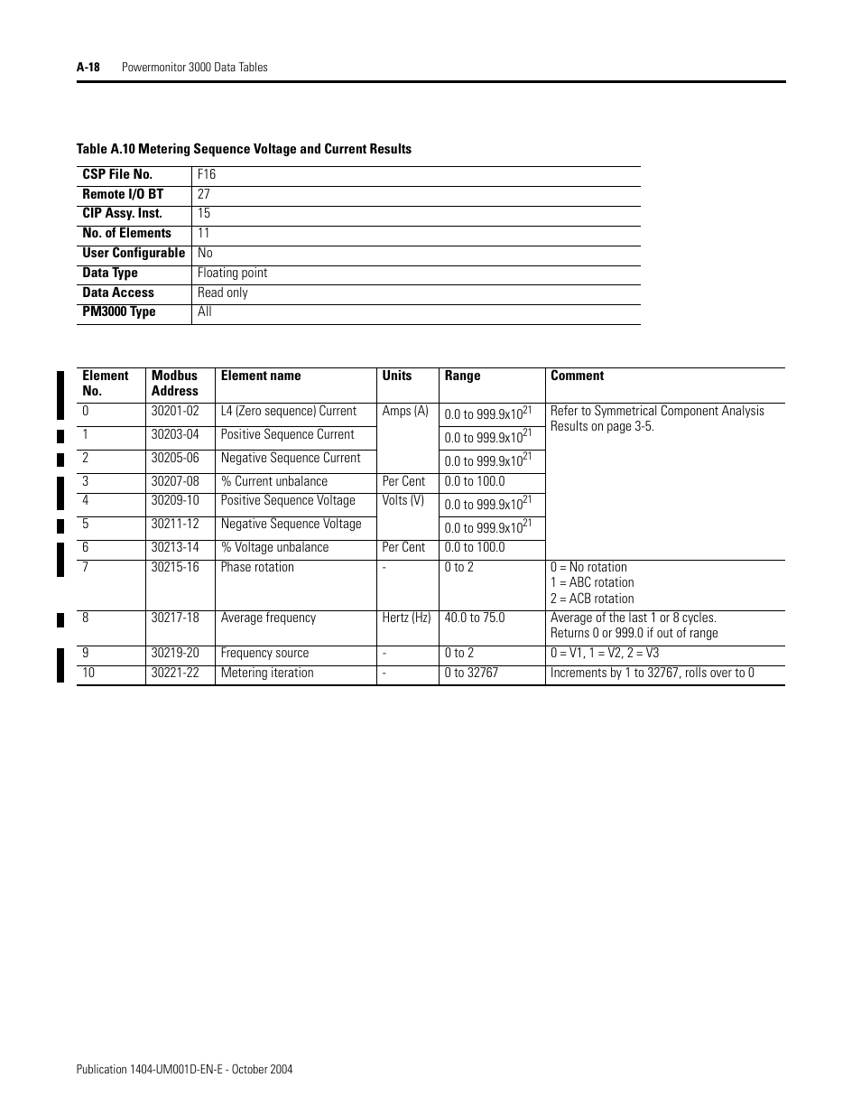 Metering sequence voltage and current results, Table a.10 | Rockwell Automation 1404-M4_M5_M6_M8 Powermonitor 3000 User Manual, PRIOR to Firmware rev. 3.0 User Manual | Page 192 / 356