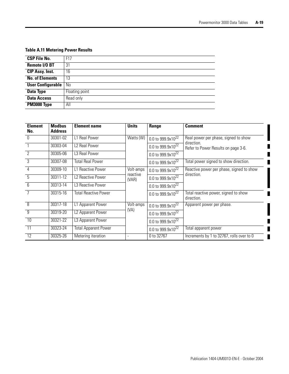Metering power results, Table a.11 | Rockwell Automation 1404-M4_M5_M6_M8 Powermonitor 3000 User Manual, PRIOR to Firmware rev. 3.0 User Manual | Page 193 / 356