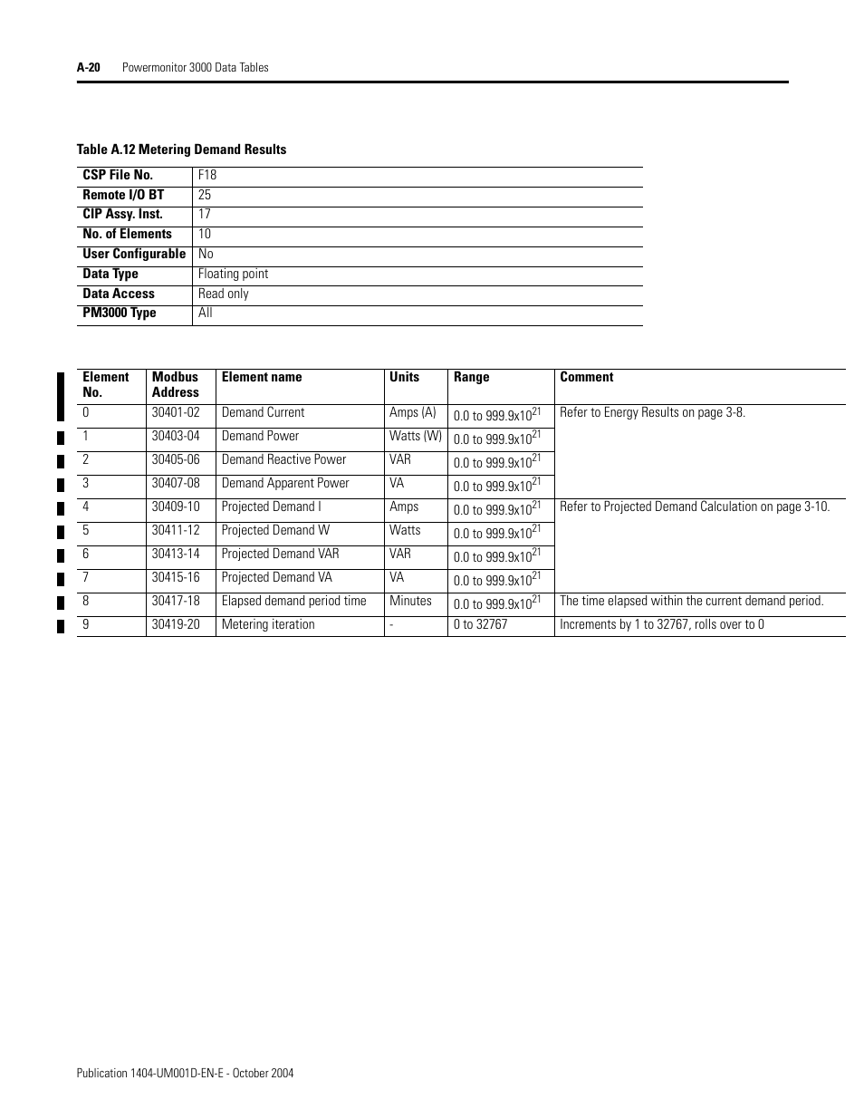 Metering demand results, Table a.12 | Rockwell Automation 1404-M4_M5_M6_M8 Powermonitor 3000 User Manual, PRIOR to Firmware rev. 3.0 User Manual | Page 194 / 356