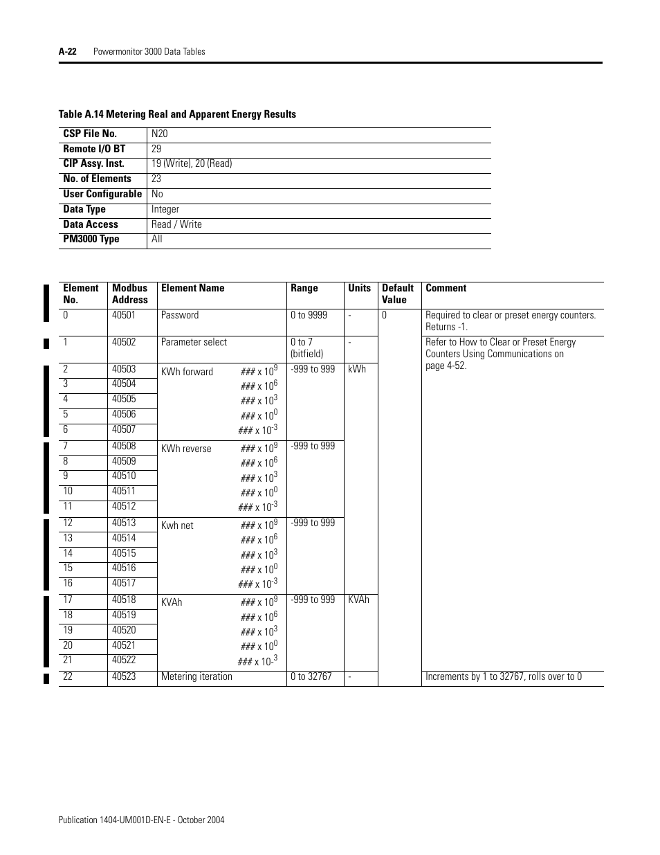 Metering real and apparent energy results, Table a.14 | Rockwell Automation 1404-M4_M5_M6_M8 Powermonitor 3000 User Manual, PRIOR to Firmware rev. 3.0 User Manual | Page 196 / 356