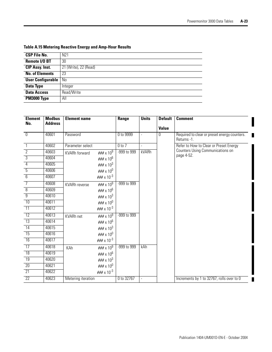 Metering reactive energy and amp-hour results, Table a.15 | Rockwell Automation 1404-M4_M5_M6_M8 Powermonitor 3000 User Manual, PRIOR to Firmware rev. 3.0 User Manual | Page 197 / 356