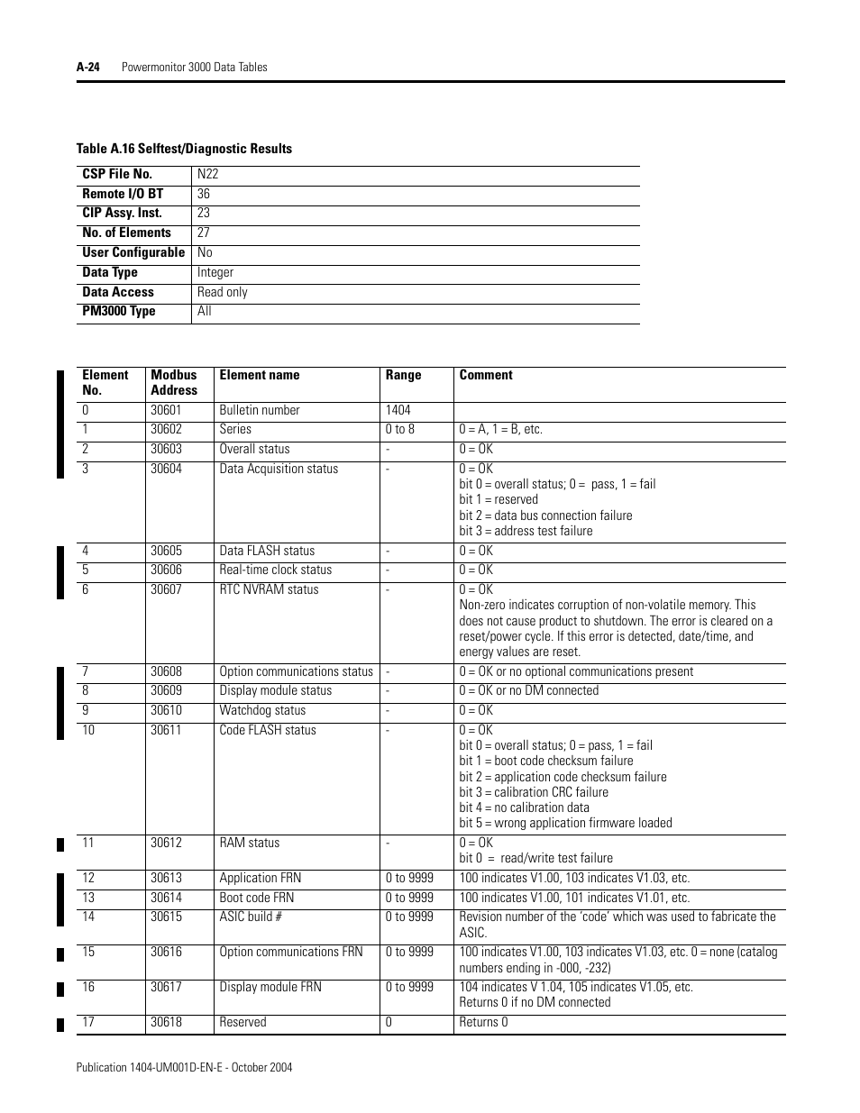 Selftest/diagnostic results, Table a.16 | Rockwell Automation 1404-M4_M5_M6_M8 Powermonitor 3000 User Manual, PRIOR to Firmware rev. 3.0 User Manual | Page 198 / 356