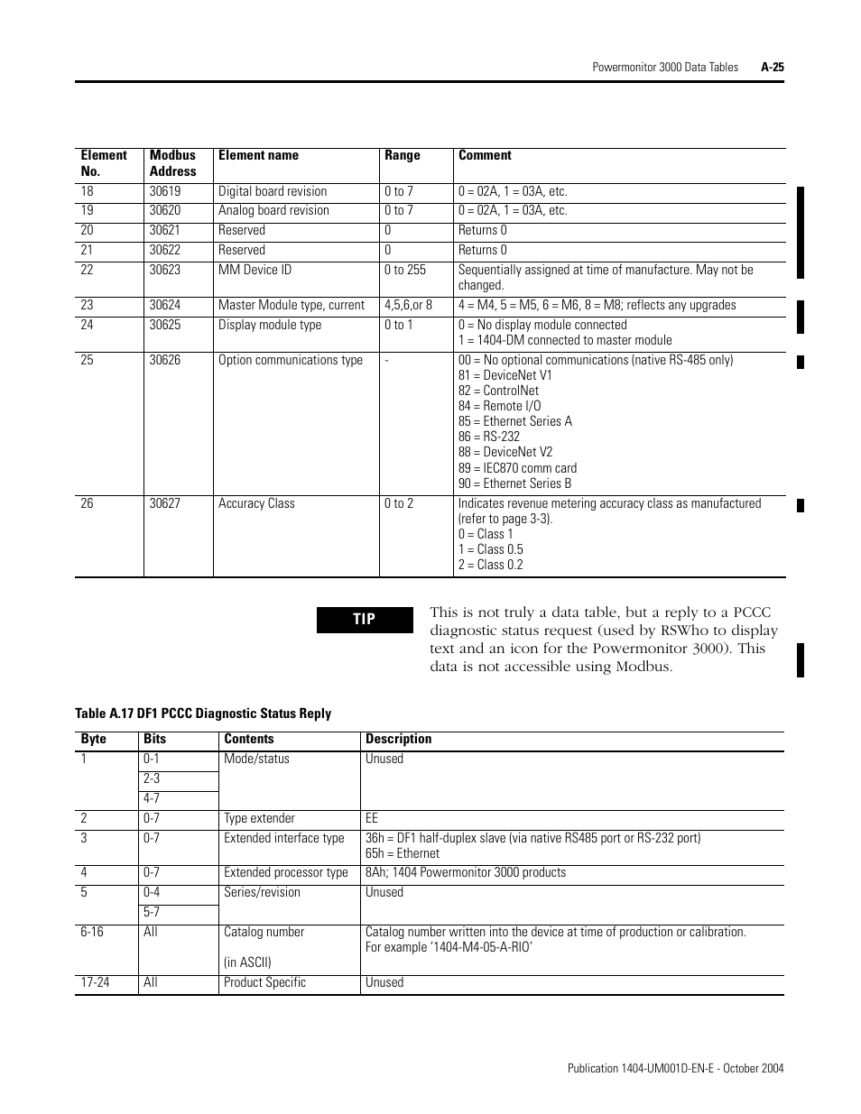 Df1 pccc diagnostic status reply, Table a.17 | Rockwell Automation 1404-M4_M5_M6_M8 Powermonitor 3000 User Manual, PRIOR to Firmware rev. 3.0 User Manual | Page 199 / 356