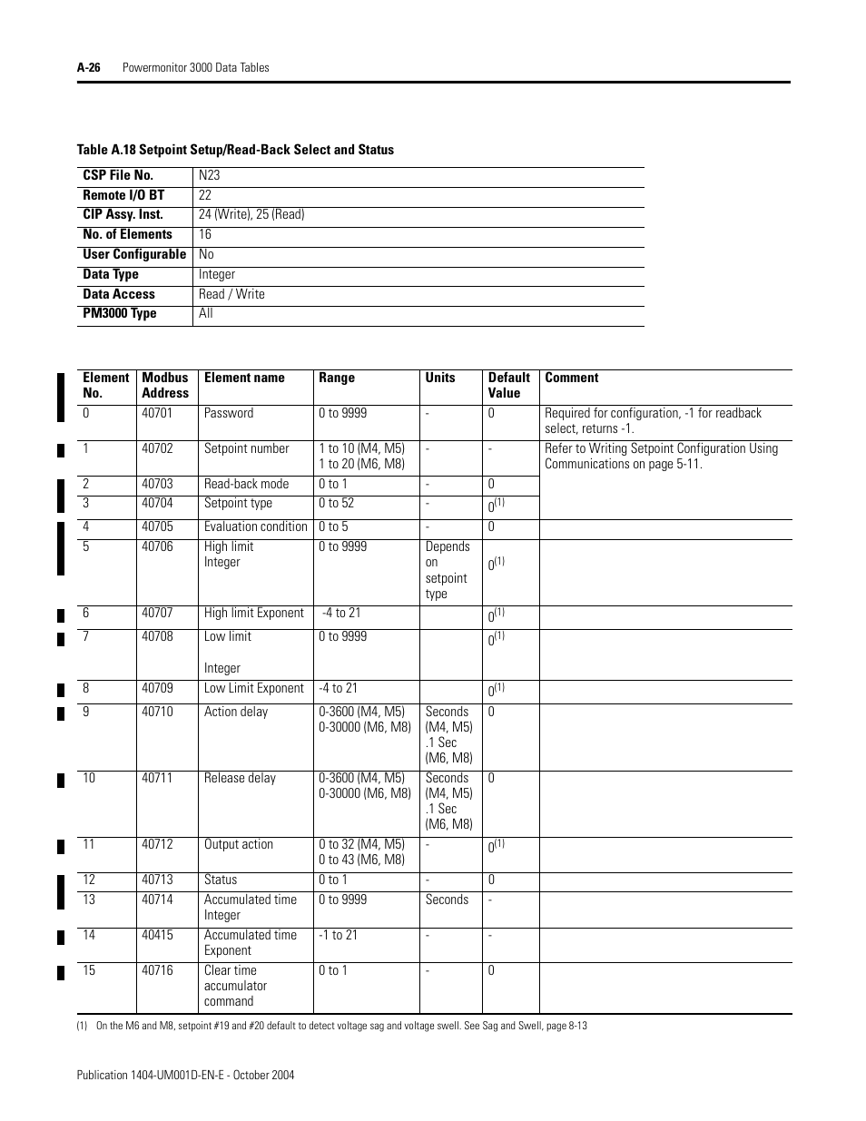 Setpoint setup/read-back select and status, Table a.18 | Rockwell Automation 1404-M4_M5_M6_M8 Powermonitor 3000 User Manual, PRIOR to Firmware rev. 3.0 User Manual | Page 200 / 356
