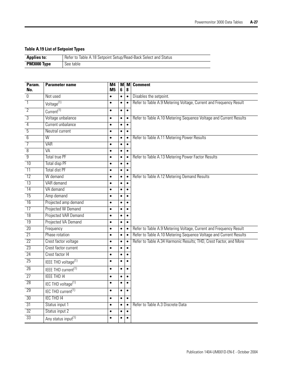 Rockwell Automation 1404-M4_M5_M6_M8 Powermonitor 3000 User Manual, PRIOR to Firmware rev. 3.0 User Manual | Page 201 / 356