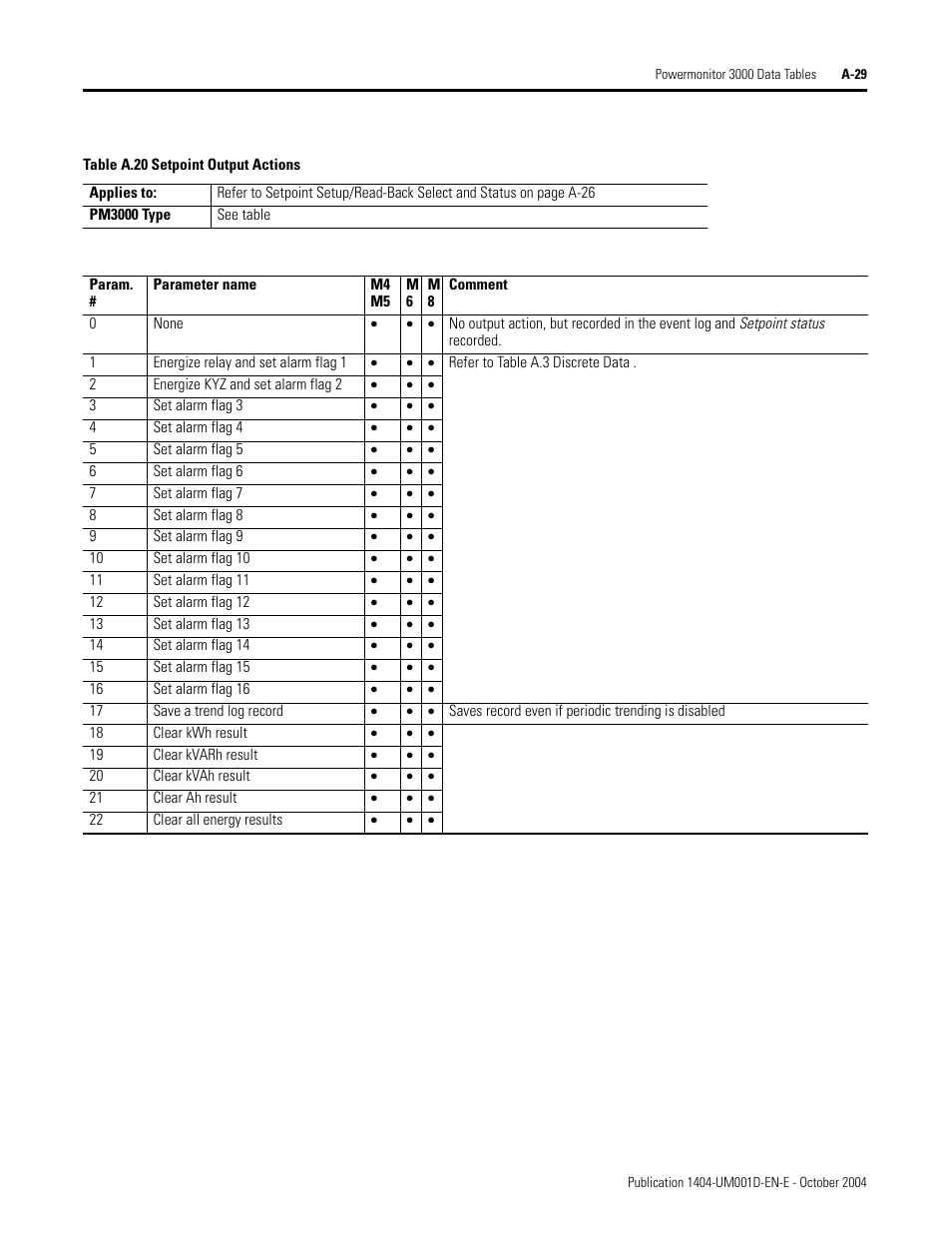 Rockwell Automation 1404-M4_M5_M6_M8 Powermonitor 3000 User Manual, PRIOR to Firmware rev. 3.0 User Manual | Page 203 / 356