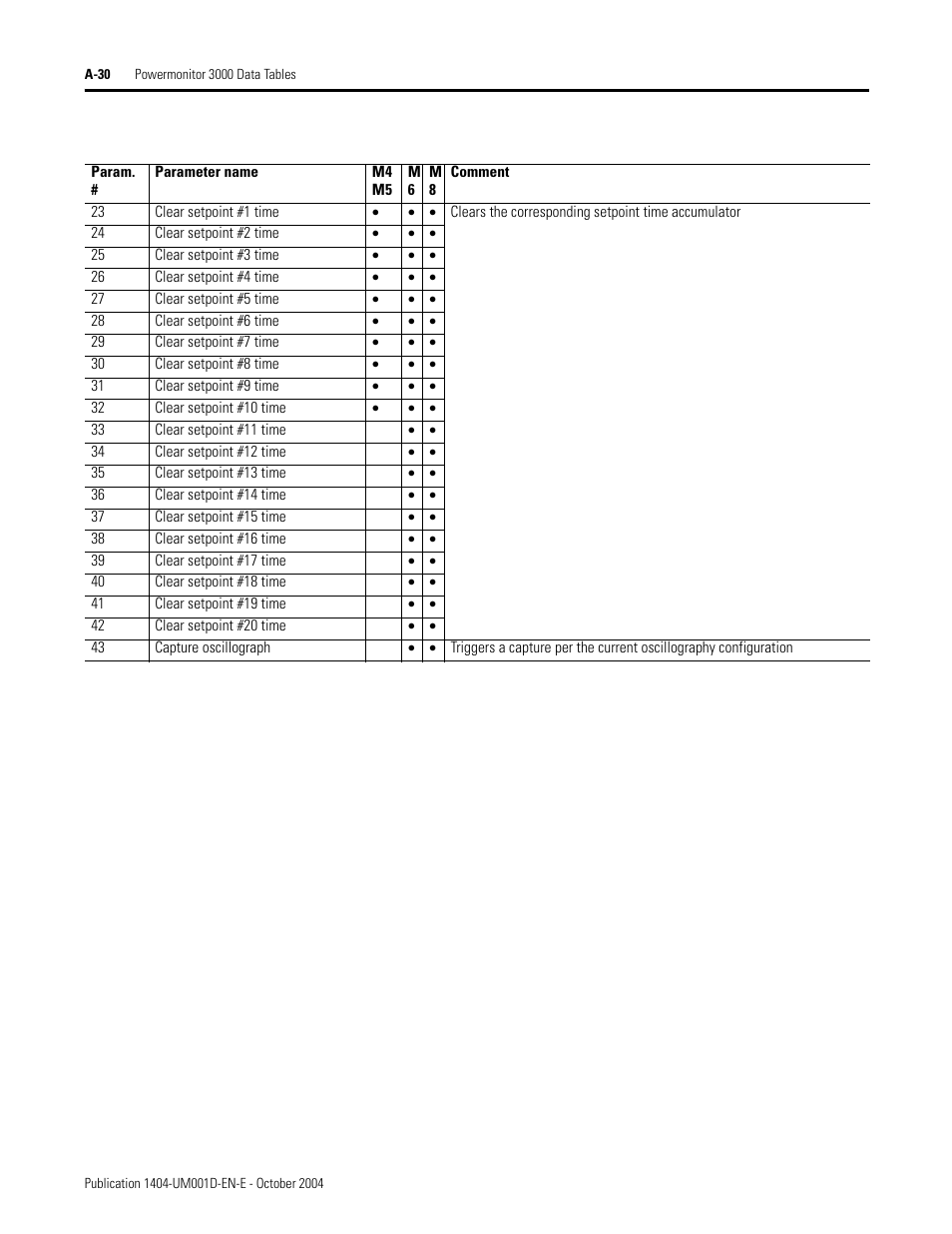 Rockwell Automation 1404-M4_M5_M6_M8 Powermonitor 3000 User Manual, PRIOR to Firmware rev. 3.0 User Manual | Page 204 / 356