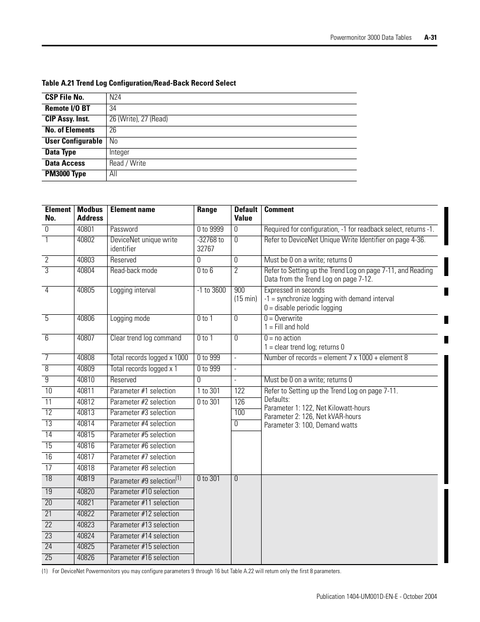 Trend log configuration/read-back record select, Table a.21 | Rockwell Automation 1404-M4_M5_M6_M8 Powermonitor 3000 User Manual, PRIOR to Firmware rev. 3.0 User Manual | Page 205 / 356