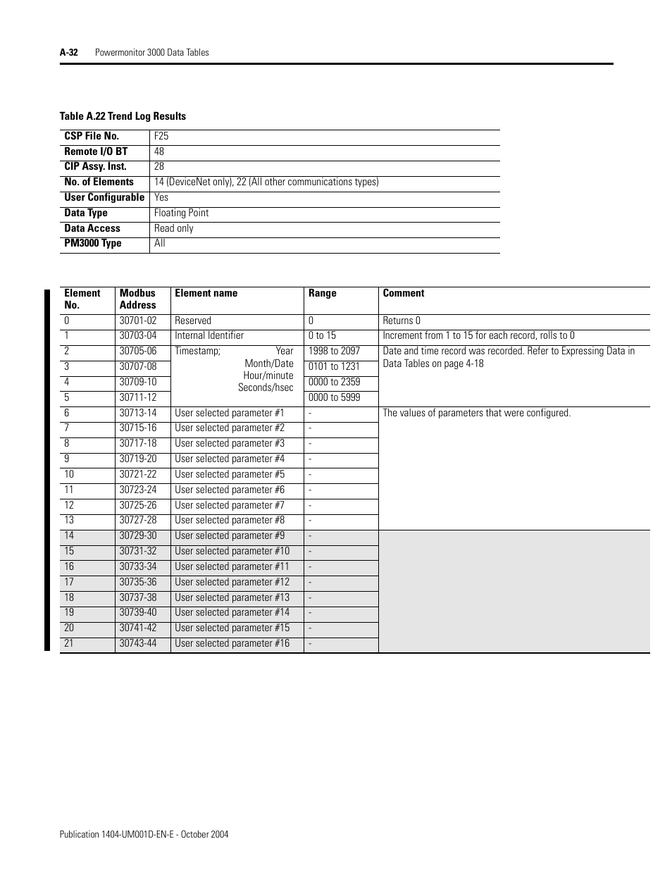 Trend log results, Table a.22, Table a.22 w | Rockwell Automation 1404-M4_M5_M6_M8 Powermonitor 3000 User Manual, PRIOR to Firmware rev. 3.0 User Manual | Page 206 / 356