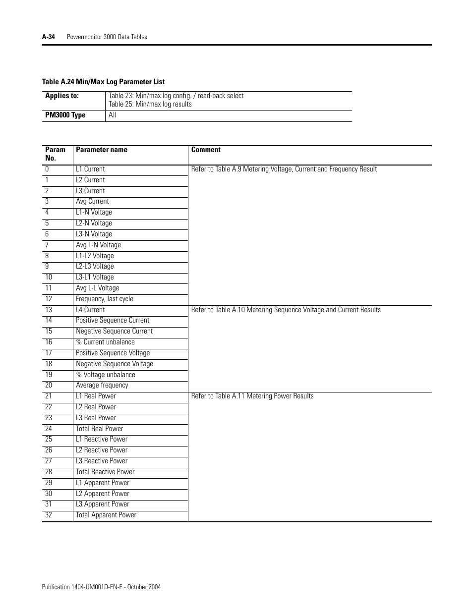 Rockwell Automation 1404-M4_M5_M6_M8 Powermonitor 3000 User Manual, PRIOR to Firmware rev. 3.0 User Manual | Page 208 / 356