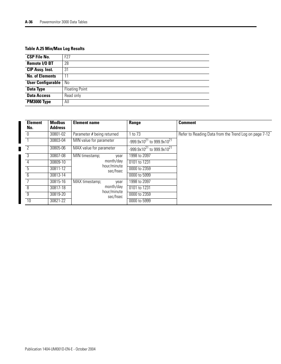 Table a.25 min/max log results, Min/max log results, Table a.25 | Rockwell Automation 1404-M4_M5_M6_M8 Powermonitor 3000 User Manual, PRIOR to Firmware rev. 3.0 User Manual | Page 210 / 356