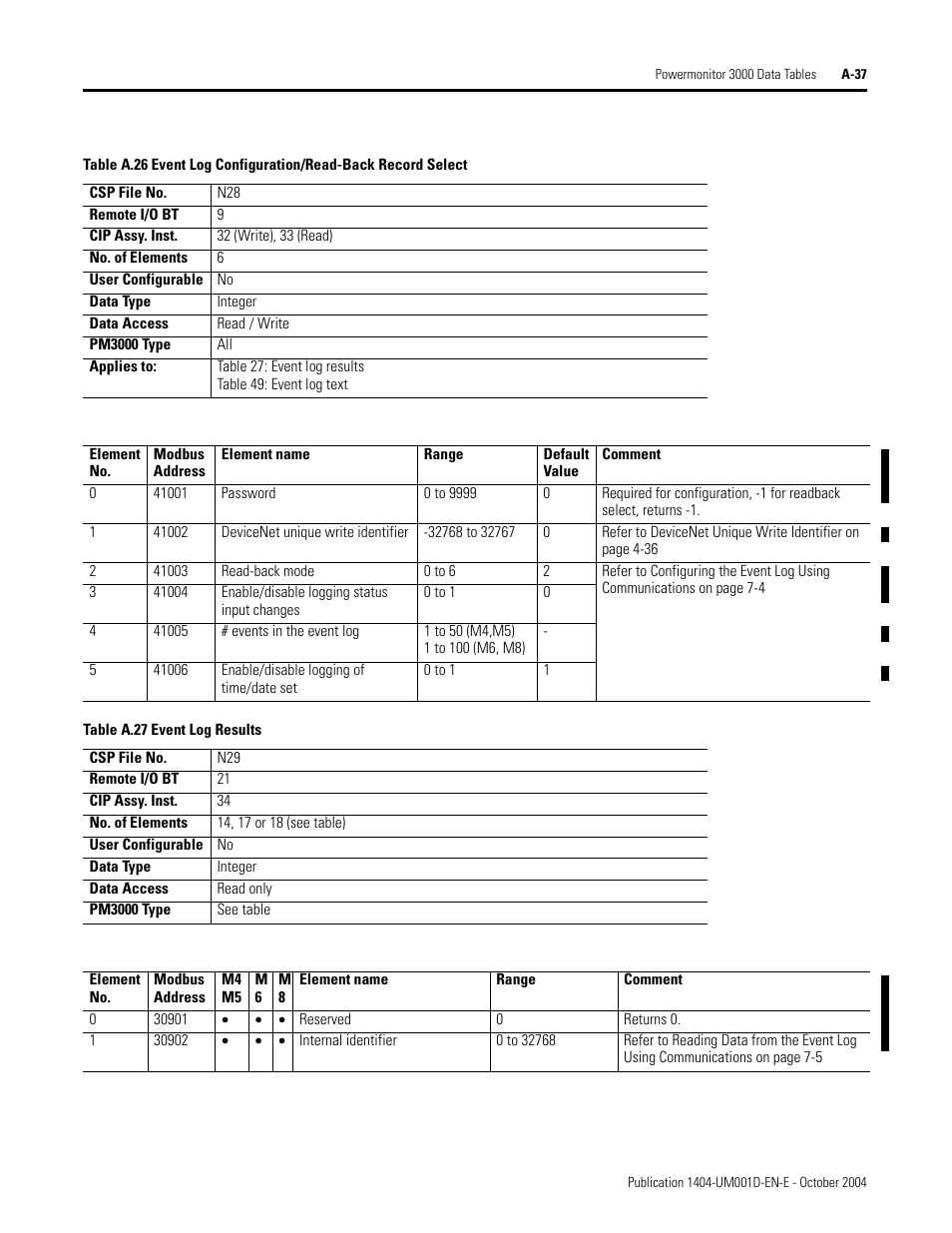 Table a.26 is, Table a.27 is th, Table a.27 | Event log configuration/read-back record select, Table a.26, Event log results | Rockwell Automation 1404-M4_M5_M6_M8 Powermonitor 3000 User Manual, PRIOR to Firmware rev. 3.0 User Manual | Page 211 / 356