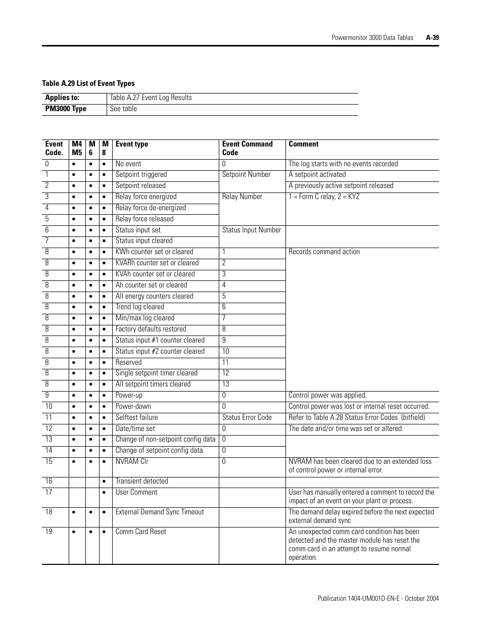 Refer to table a.29 list of event types | Rockwell Automation 1404-M4_M5_M6_M8 Powermonitor 3000 User Manual, PRIOR to Firmware rev. 3.0 User Manual | Page 213 / 356