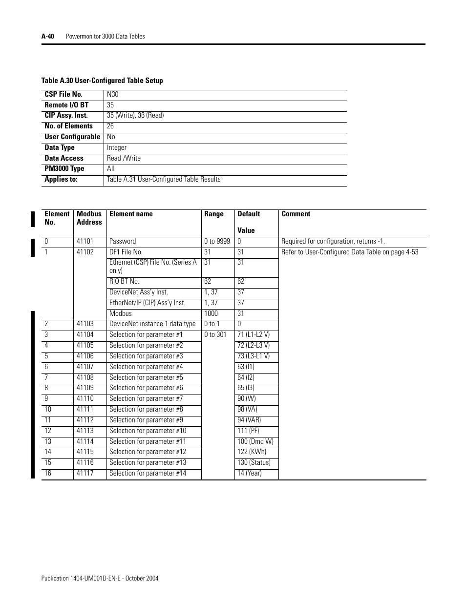 Table a.30 user-configured table setup, User-configured table setup, Table a.30 | Rockwell Automation 1404-M4_M5_M6_M8 Powermonitor 3000 User Manual, PRIOR to Firmware rev. 3.0 User Manual | Page 214 / 356