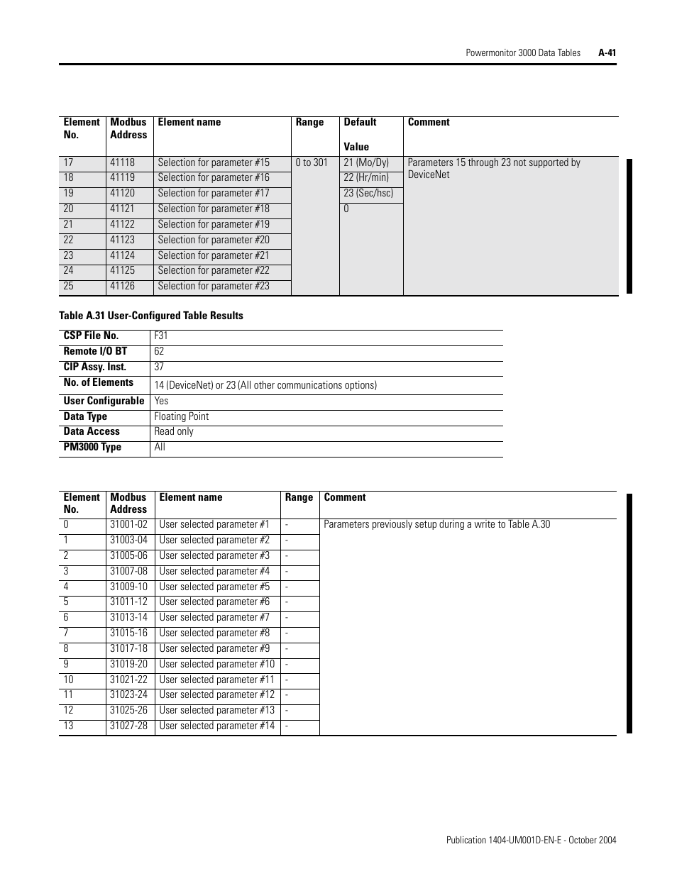 Table a.31 user-configured table results, Table a.31 w, User-configured table results | Table a.31 | Rockwell Automation 1404-M4_M5_M6_M8 Powermonitor 3000 User Manual, PRIOR to Firmware rev. 3.0 User Manual | Page 215 / 356