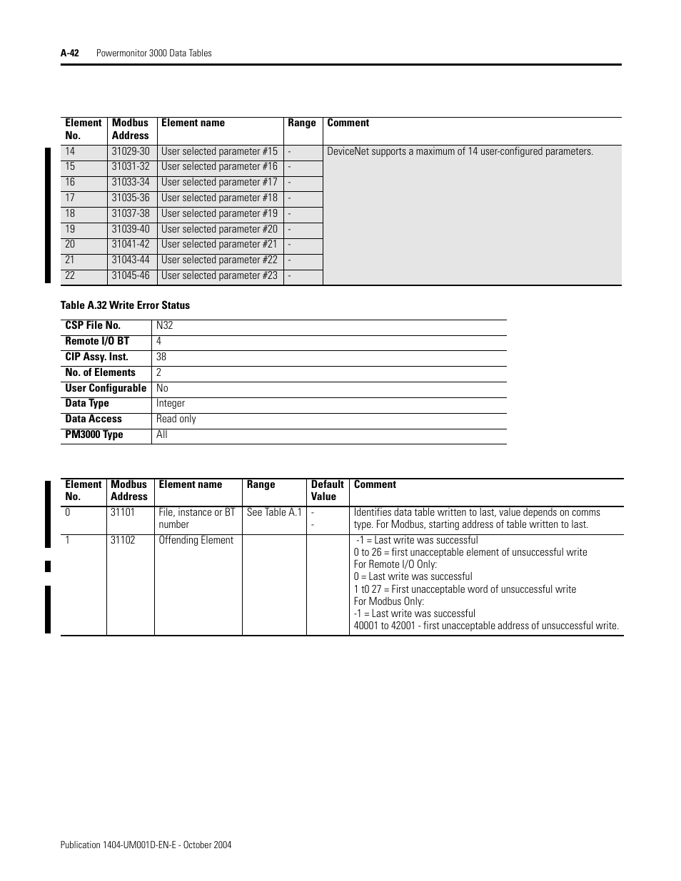 Write error status, Table a.32 | Rockwell Automation 1404-M4_M5_M6_M8 Powermonitor 3000 User Manual, PRIOR to Firmware rev. 3.0 User Manual | Page 216 / 356