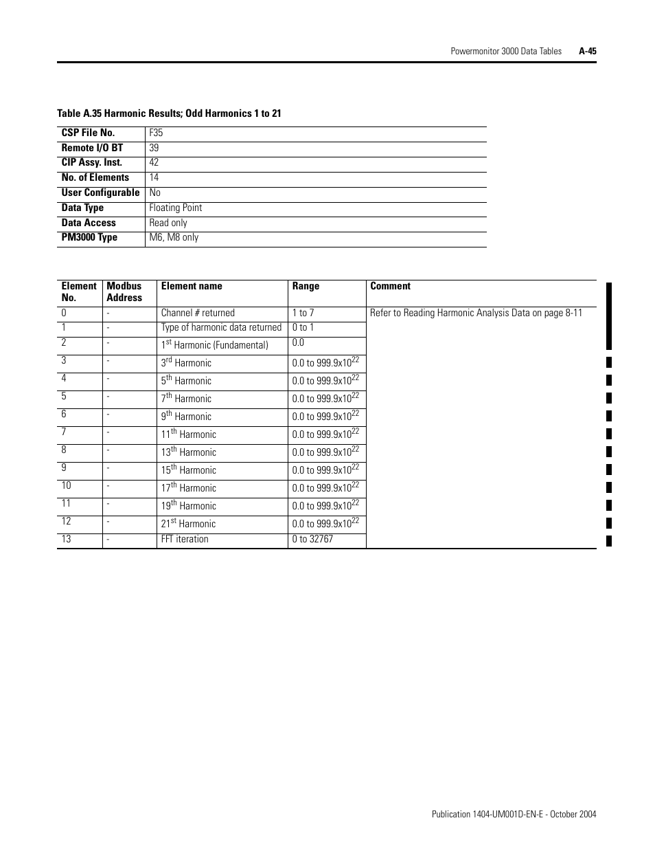 Harmonic results; odd harmonics 1 to 21, Table a.35 | Rockwell Automation 1404-M4_M5_M6_M8 Powermonitor 3000 User Manual, PRIOR to Firmware rev. 3.0 User Manual | Page 219 / 356