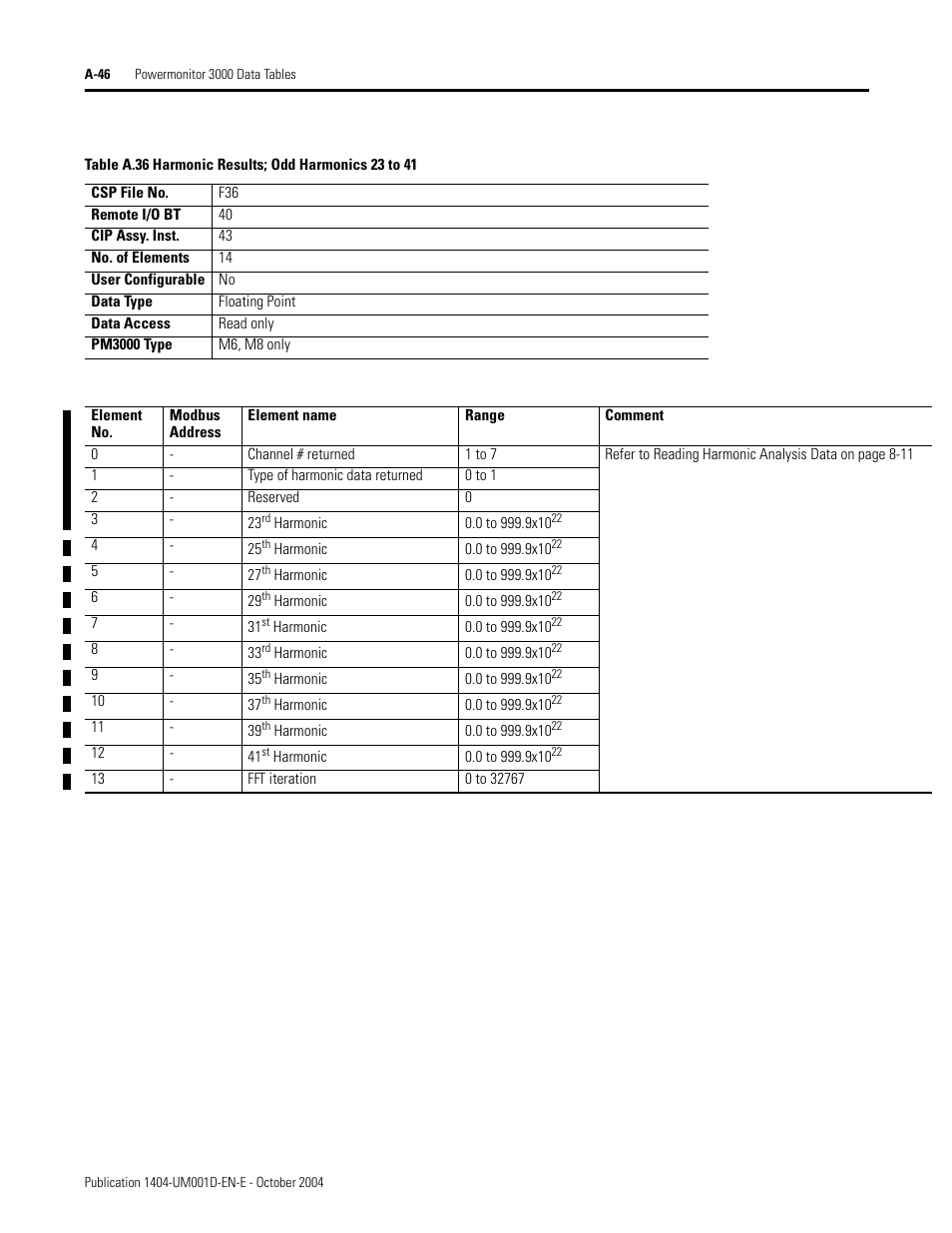 A.36, Harmonic results; odd harmonics 23 to 41, Table a.36 | Rockwell Automation 1404-M4_M5_M6_M8 Powermonitor 3000 User Manual, PRIOR to Firmware rev. 3.0 User Manual | Page 220 / 356