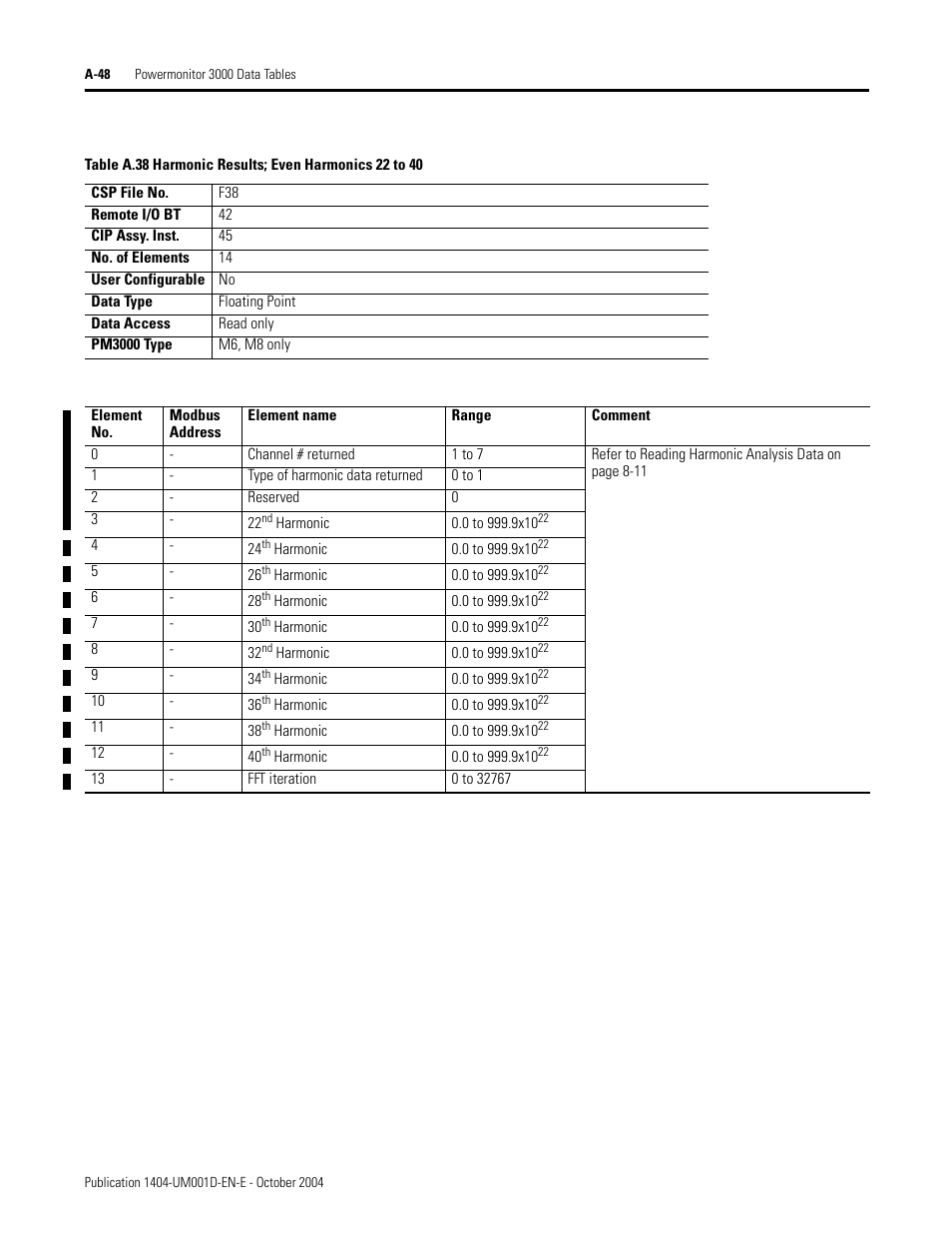 A.38 th, Harmonic results; even harmonics 22 to 40, Table a.38 | Rockwell Automation 1404-M4_M5_M6_M8 Powermonitor 3000 User Manual, PRIOR to Firmware rev. 3.0 User Manual | Page 222 / 356