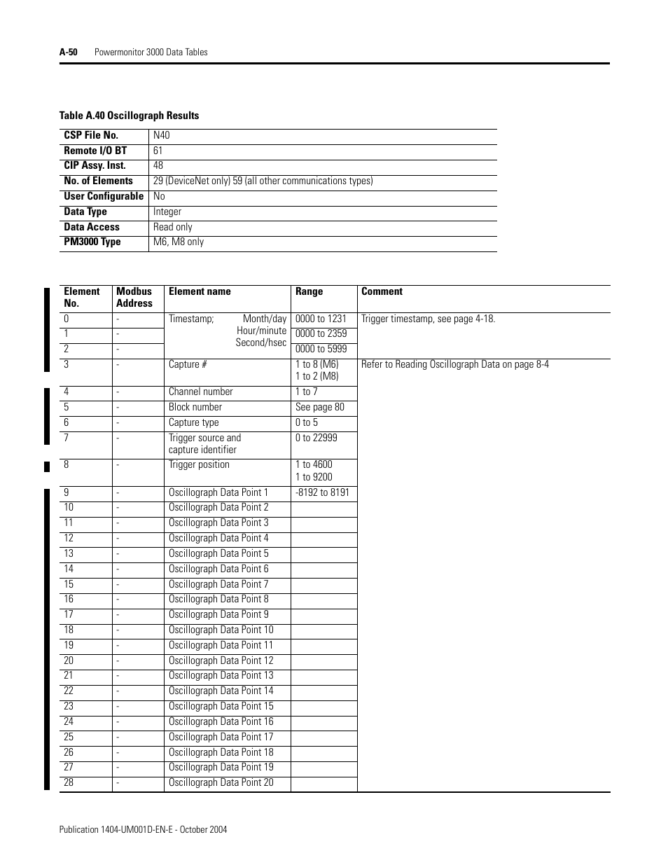 Table a.40, Oscillograph results us, Oscillograph results | Rockwell Automation 1404-M4_M5_M6_M8 Powermonitor 3000 User Manual, PRIOR to Firmware rev. 3.0 User Manual | Page 224 / 356