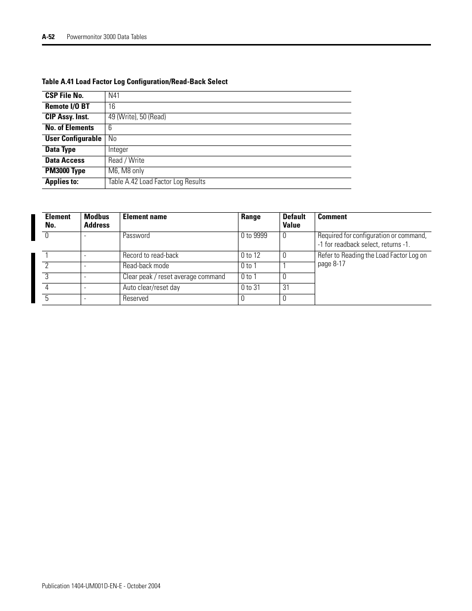 Load factor log configuration/read-back select, Table a.41 | Rockwell Automation 1404-M4_M5_M6_M8 Powermonitor 3000 User Manual, PRIOR to Firmware rev. 3.0 User Manual | Page 226 / 356