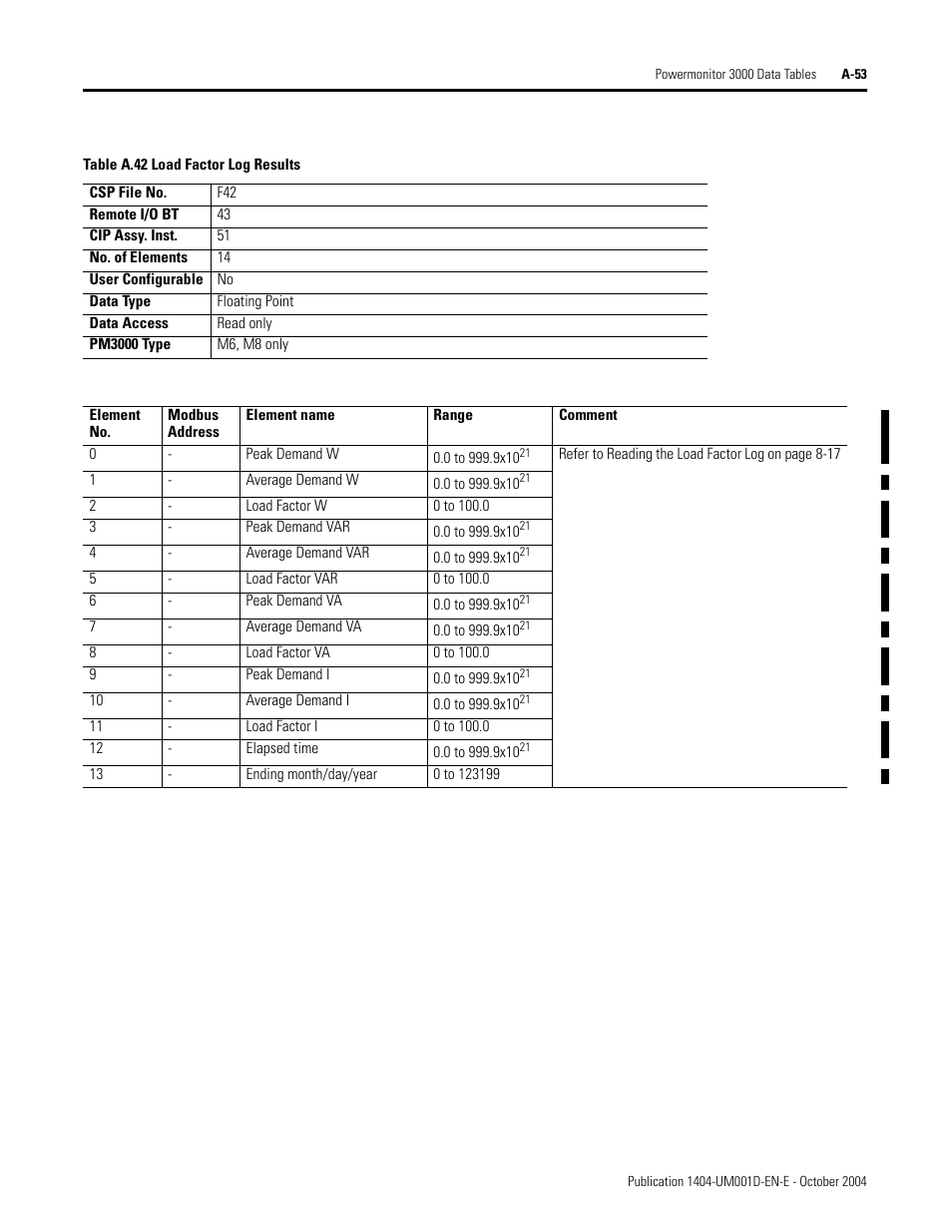 Load factor log results, Table a.42 | Rockwell Automation 1404-M4_M5_M6_M8 Powermonitor 3000 User Manual, PRIOR to Firmware rev. 3.0 User Manual | Page 227 / 356