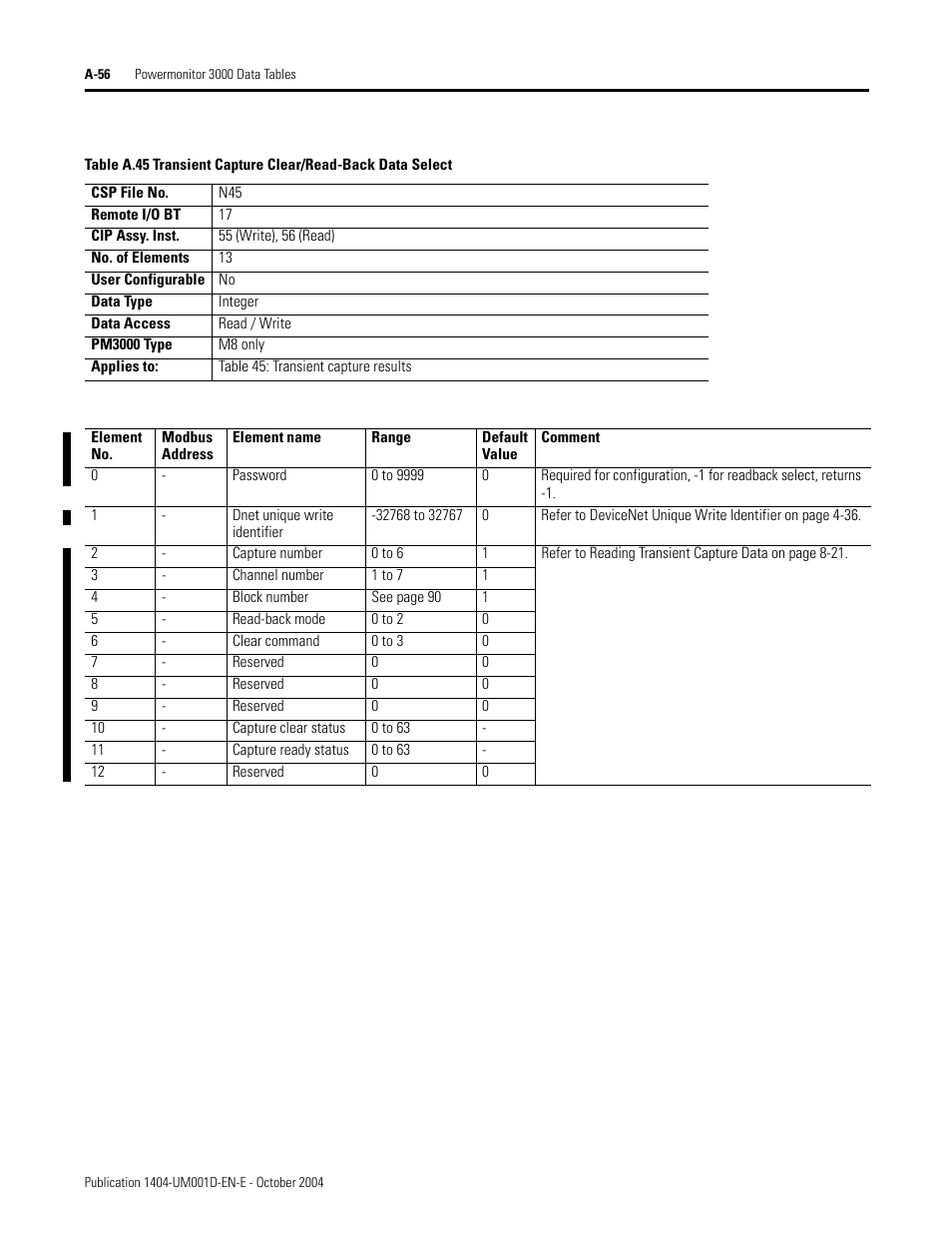 Table a.45, Table a.45 specif, Transient capture clear/read-back data select | Rockwell Automation 1404-M4_M5_M6_M8 Powermonitor 3000 User Manual, PRIOR to Firmware rev. 3.0 User Manual | Page 230 / 356