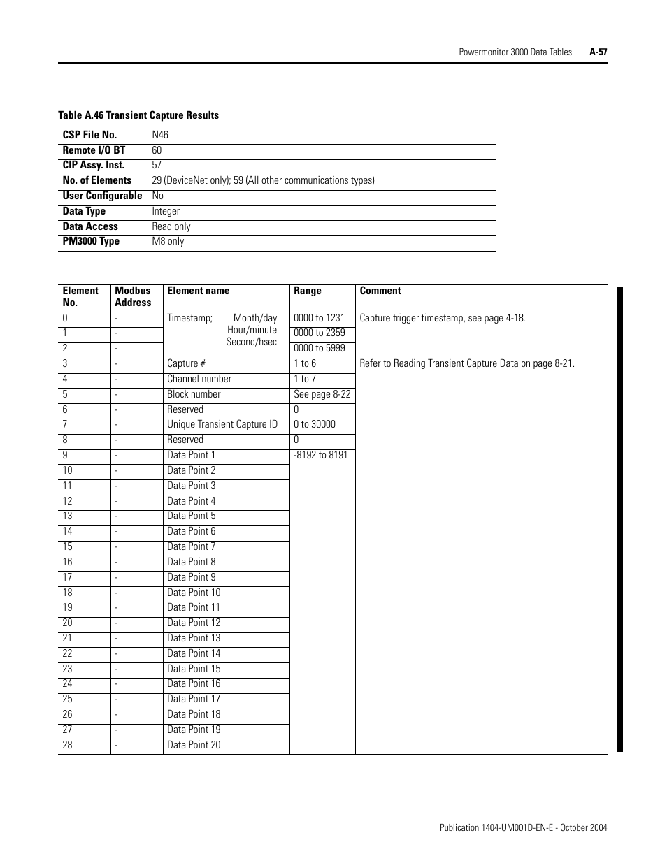 Table a.46, Table a.46 co, Transient capture results | Rockwell Automation 1404-M4_M5_M6_M8 Powermonitor 3000 User Manual, PRIOR to Firmware rev. 3.0 User Manual | Page 231 / 356