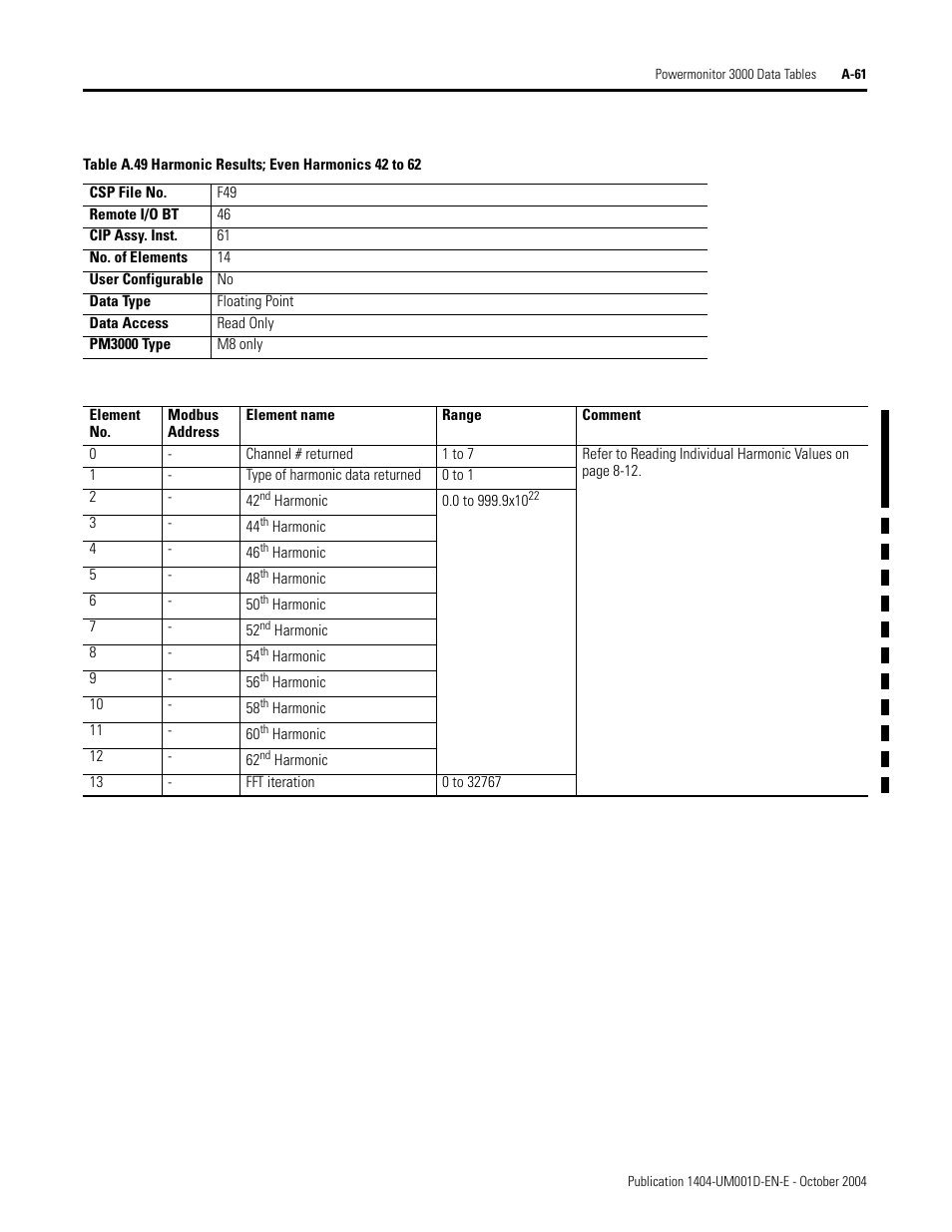 Harmonic results; even harmonics 42 to 62, Table a.49 | Rockwell Automation 1404-M4_M5_M6_M8 Powermonitor 3000 User Manual, PRIOR to Firmware rev. 3.0 User Manual | Page 235 / 356