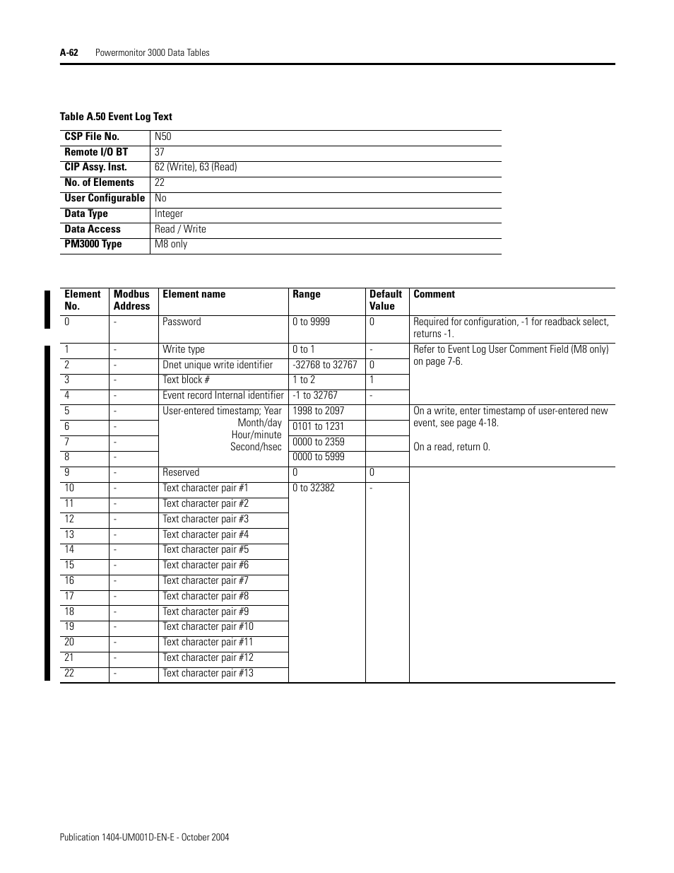 Event log text, Table a.50 | Rockwell Automation 1404-M4_M5_M6_M8 Powermonitor 3000 User Manual, PRIOR to Firmware rev. 3.0 User Manual | Page 236 / 356