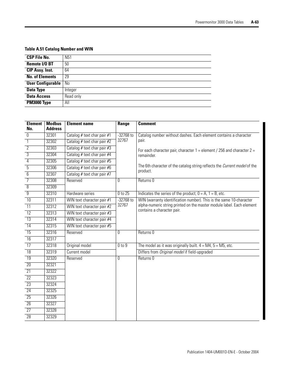 Catalog number and win, Table a.51 | Rockwell Automation 1404-M4_M5_M6_M8 Powermonitor 3000 User Manual, PRIOR to Firmware rev. 3.0 User Manual | Page 237 / 356