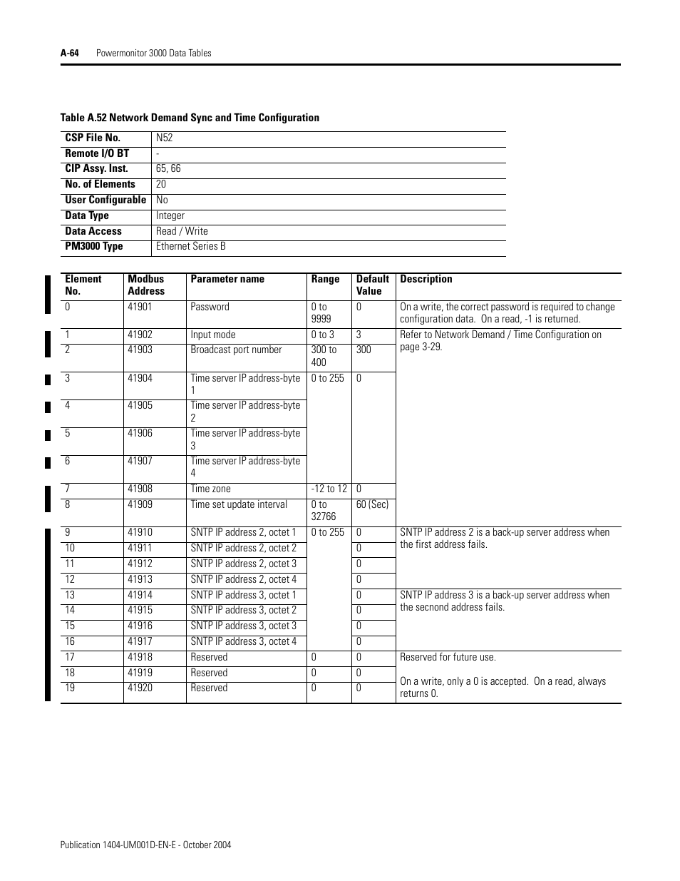 Network demand sync and time configuration, Table a.52 | Rockwell Automation 1404-M4_M5_M6_M8 Powermonitor 3000 User Manual, PRIOR to Firmware rev. 3.0 User Manual | Page 238 / 356