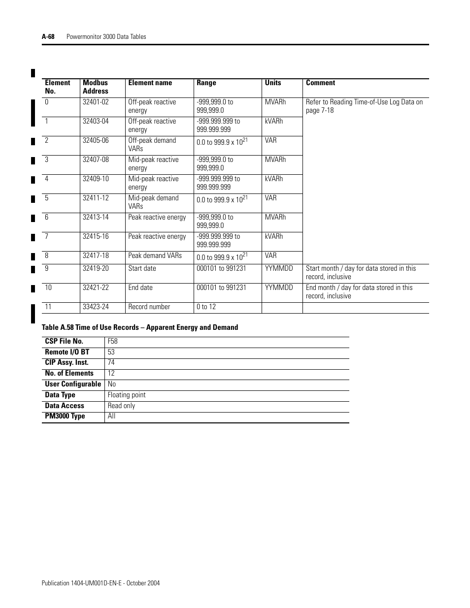 Time of use records – apparent energy and demand, Table a.58 | Rockwell Automation 1404-M4_M5_M6_M8 Powermonitor 3000 User Manual, PRIOR to Firmware rev. 3.0 User Manual | Page 242 / 356