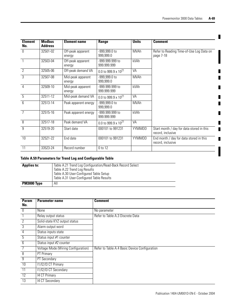 Table a.59, H table a.59 | Rockwell Automation 1404-M4_M5_M6_M8 Powermonitor 3000 User Manual, PRIOR to Firmware rev. 3.0 User Manual | Page 243 / 356