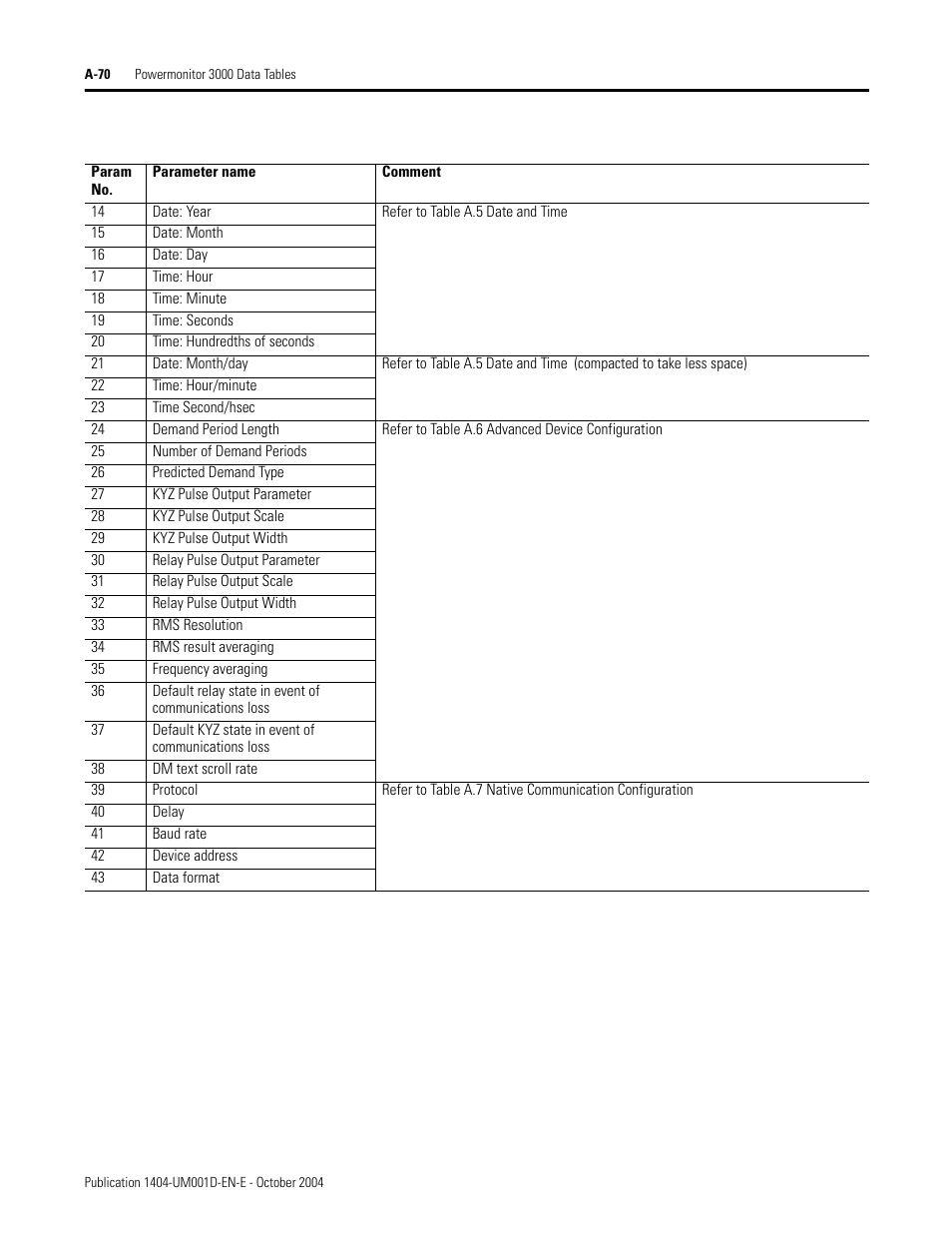 Rockwell Automation 1404-M4_M5_M6_M8 Powermonitor 3000 User Manual, PRIOR to Firmware rev. 3.0 User Manual | Page 244 / 356