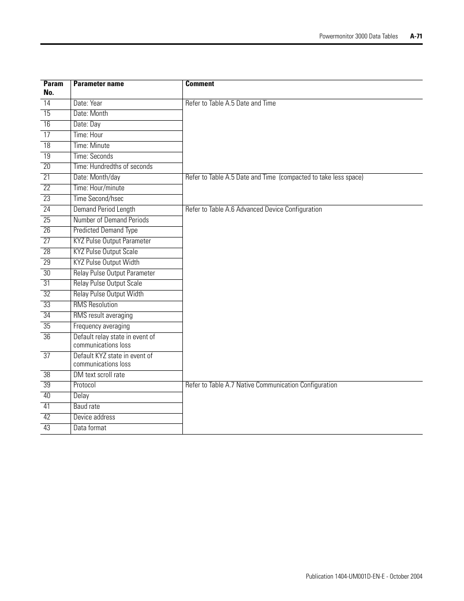 Rockwell Automation 1404-M4_M5_M6_M8 Powermonitor 3000 User Manual, PRIOR to Firmware rev. 3.0 User Manual | Page 245 / 356