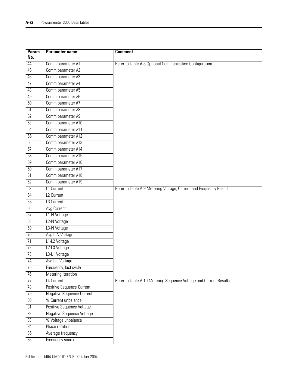 Rockwell Automation 1404-M4_M5_M6_M8 Powermonitor 3000 User Manual, PRIOR to Firmware rev. 3.0 User Manual | Page 246 / 356