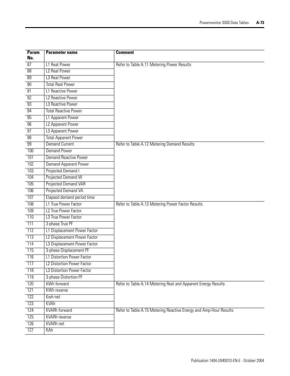 Rockwell Automation 1404-M4_M5_M6_M8 Powermonitor 3000 User Manual, PRIOR to Firmware rev. 3.0 User Manual | Page 247 / 356