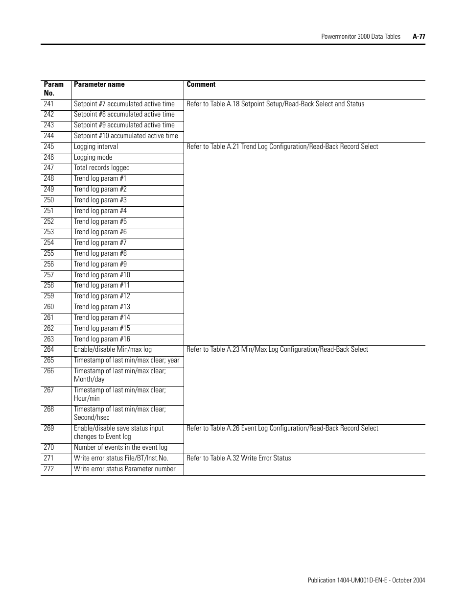 Rockwell Automation 1404-M4_M5_M6_M8 Powermonitor 3000 User Manual, PRIOR to Firmware rev. 3.0 User Manual | Page 251 / 356