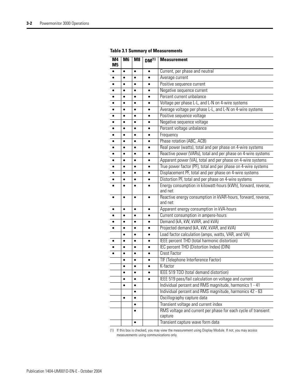 Rockwell Automation 1404-M4_M5_M6_M8 Powermonitor 3000 User Manual, PRIOR to Firmware rev. 3.0 User Manual | Page 28 / 356