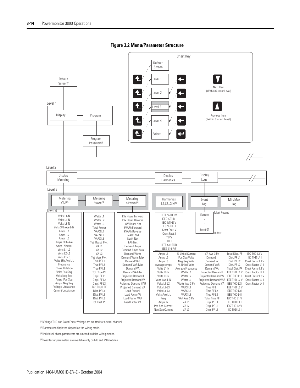 Figure 3.2 menu/parameter structure | Rockwell Automation 1404-M4_M5_M6_M8 Powermonitor 3000 User Manual, PRIOR to Firmware rev. 3.0 User Manual | Page 40 / 356