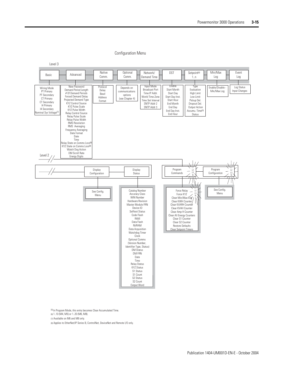 Configuration menu | Rockwell Automation 1404-M4_M5_M6_M8 Powermonitor 3000 User Manual, PRIOR to Firmware rev. 3.0 User Manual | Page 41 / 356