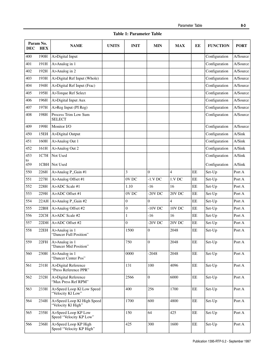 Table 1: parameter table | Rockwell Automation 1395 Digital Reference Adapter for RTP Applications User Manual | Page 45 / 69