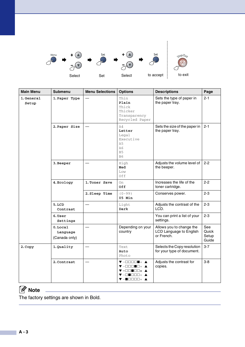 The factory settings are shown in bold | Brother DCP-7020 User Manual | Page 68 / 79